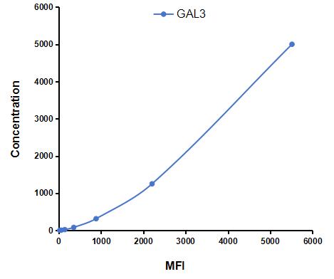 Multiplex Assay Kit for Galectin 3 (GAL3) ,etc. by CBA (Cytometric Bead Array)
