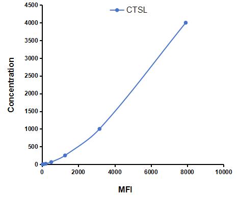 Multiplex Assay Kit for Cathepsin L (CTSL) ,etc. by CBA (Cytometric Bead Array)