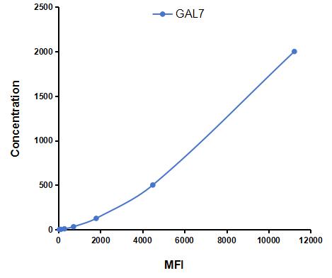 Multiplex Assay Kit for Galectin 7 (GAL7) ,etc. by CBA (Cytometric Bead Array)