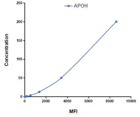 Multiplex Assay Kit for Apolipoprotein H (APOH) ,etc. by CBA (Cytometric Bead Array)