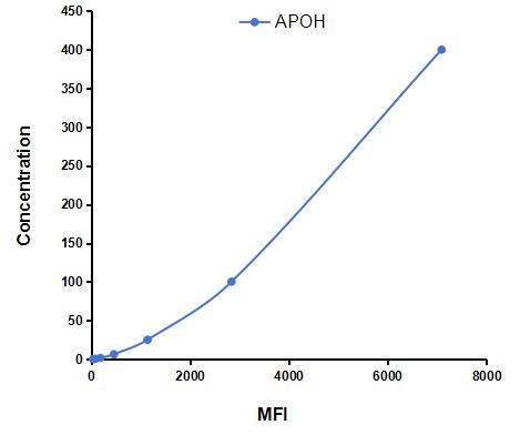 Multiplex Assay Kit for Apolipoprotein H (APOH) ,etc. by CBA (Cytometric Bead Array)