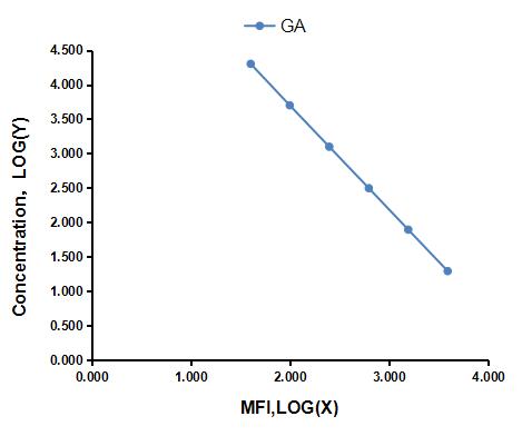 Multiplex Assay Kit for Glycated Albumin (GA) ,etc. by CBA (Cytometric Bead Array)