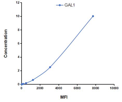 Multiplex Assay Kit for Galectin 1 (GAL1) ,etc. by CBA (Cytometric Bead Array)