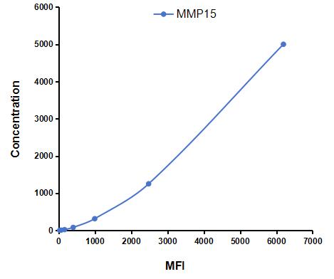 Multiplex Assay Kit for Matrix Metalloproteinase 15 (MMP15) ,etc. by CBA (Cytometric Bead Array)