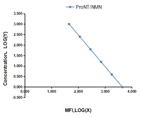 Multiplex Assay Kit for Proneurotensin/neuromedin N (ProNT/NMN) ,etc. by CBA (Cytometric Bead Array)