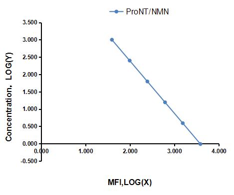 Multiplex Assay Kit for Proneurotensin/neuromedin N (ProNT/NMN) ,etc. by CBA (Cytometric Bead Array)