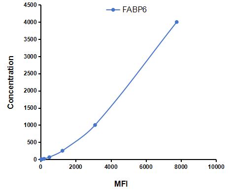 Multiplex Assay Kit for Fatty Acid Binding Protein 6, Ileal (FABP6) ,etc. by CBA (Cytometric Bead Array)