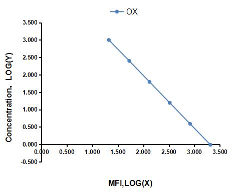 Multiplex Assay Kit for Orexin (OX) ,etc. by CBA (Cytometric Bead Array)