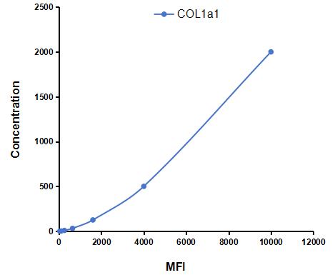 Multiplex Assay Kit for Collagen Type I Alpha 1 (COL1a1) ,etc. by CBA (Cytometric Bead Array)