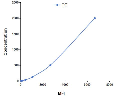 Multiplex Assay Kit for Thyroglobulin (TG) ,etc. by CBA (Cytometric Bead Array)