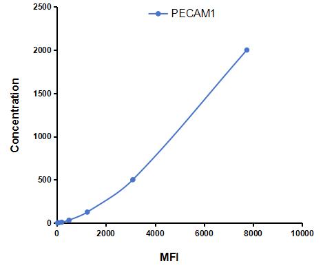 Multiplex Assay Kit for Platelet/Endothelial Cell Adhesion Molecule (PECAM1) ,etc. by CBA (Cytometric Bead Array)