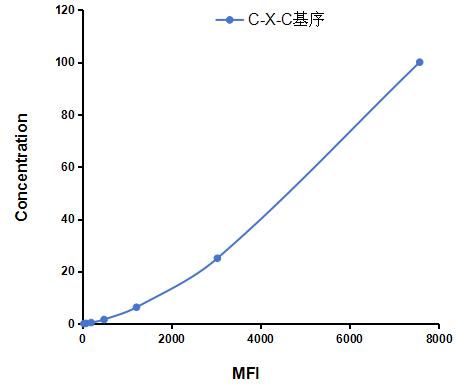 Multiplex Assay Kit for Chemokine (C-X-C motif) ligand 7 ( CXCL7) ,etc. by CBA (Cytometric Bead Array)