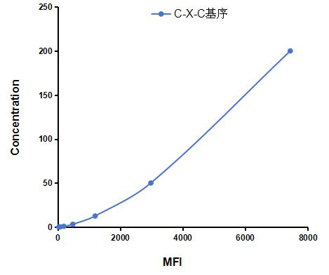 Multiplex Assay Kit for Chemokine (C-X-C motif) ligand 7 ( CXCL7) ,etc. by CBA (Cytometric Bead Array)