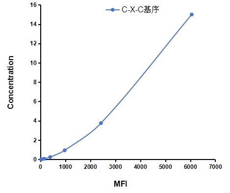 Multiplex Assay Kit for Chemokine (C-X-C motif) ligand 7 ( CXCL7) ,etc. by CBA (Cytometric Bead Array)