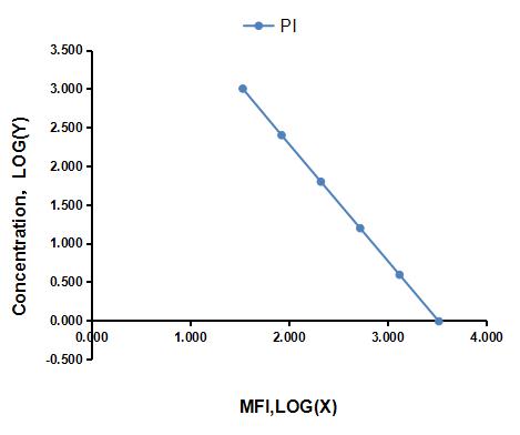 Multiplex Assay Kit for Proinsulin (PI) ,etc. by CBA (Cytometric Bead Array)