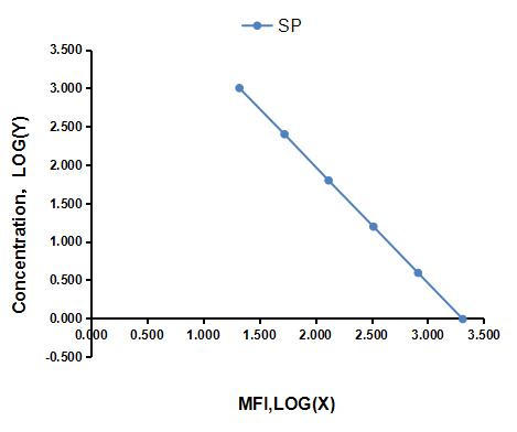 Multiplex Assay Kit for Substance P (SP) ,etc. by CBA (Cytometric Bead Array)
