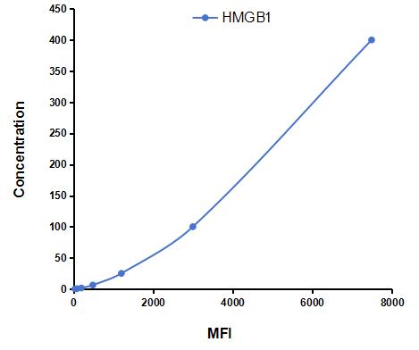 Multiplex Assay Kit for High Mobility Group Protein 1 (HMGB1) ,etc. by CBA (Cytometric Bead Array)