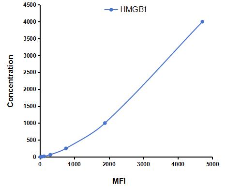 Multiplex Assay Kit for High Mobility Group Protein 1 (HMGB1) ,etc. by CBA (Cytometric Bead Array)