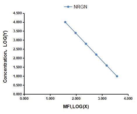 Multiplex Assay Kit for Neurogranin (NRGN) ,etc. by CBA (Cytometric Bead Array)