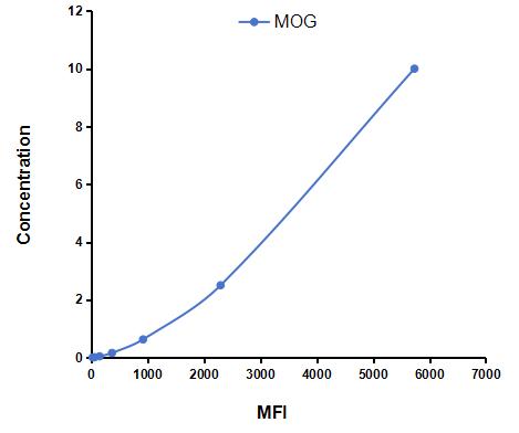 Multiplex Assay Kit for Myelin Oligodendrocyte Glycoprotein (MOG) ,etc. by CBA (Cytometric Bead Array)