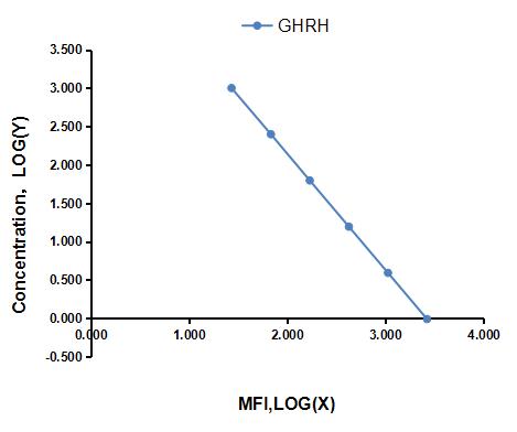 Multiplex Assay Kit for Growth Hormone Releasing Hormone (GHRH) ,etc. by CBA (Cytometric Bead Array)
