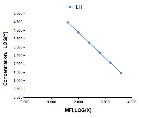 Multiplex Assay Kit for Luteinizing Hormone (LH) ,etc. by CBA (Cytometric Bead Array)