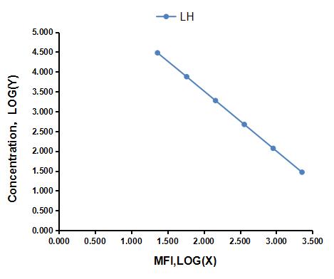 Multiplex Assay Kit for Luteinizing Hormone (LH) ,etc. by CBA (Cytometric Bead Array)