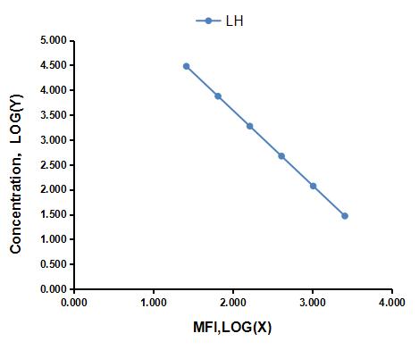 Multiplex Assay Kit for Luteinizing Hormone (LH) ,etc. by CBA (Cytometric Bead Array)