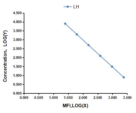 Multiplex Assay Kit for Luteinizing Hormone (LH) ,etc. by CBA (Cytometric Bead Array)