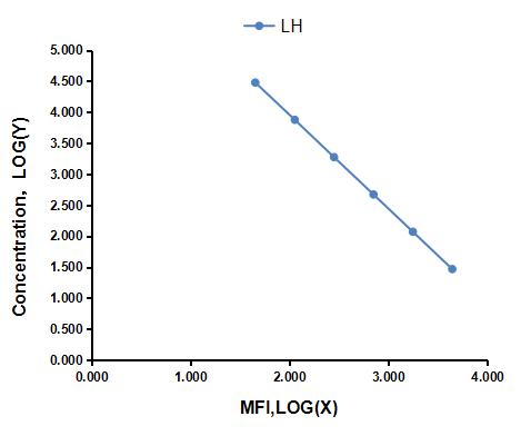 Multiplex Assay Kit for Luteinizing Hormone (LH) ,etc. by CBA (Cytometric Bead Array)