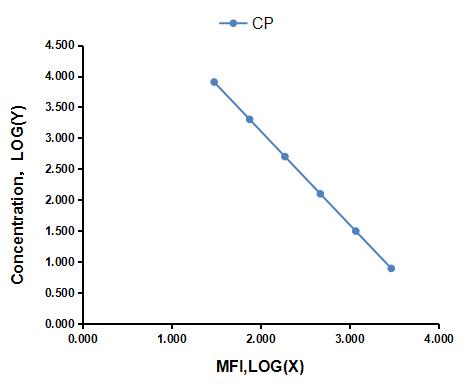 Multiplex Assay Kit for C-Peptide (CP) ,etc. by CBA (Cytometric Bead Array)