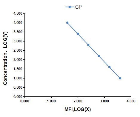 Multiplex Assay Kit for C-Peptide (CP) ,etc. by CBA (Cytometric Bead Array)