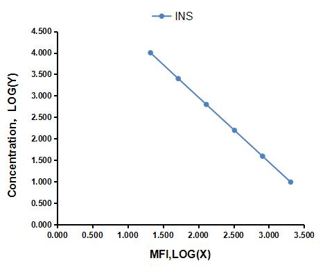 Multiplex Assay Kit for Insulin (INS) ,etc. by CBA (Cytometric Bead Array)