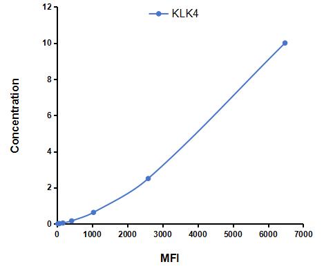 Multiplex Assay Kit for Kallikrein 4 (KLK4) ,etc. by CBA (Cytometric Bead Array)