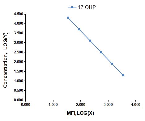 Multiplex Assay Kit for 17-Hydroxyprogesterone (17-OHP) ,etc. by CBA (Cytometric Bead Array)