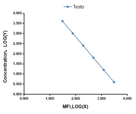 Multiplex Assay Kit for Testosterone (Testo) ,etc. by CBA (Cytometric Bead Array)