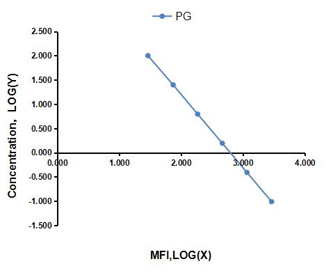 Multiplex Assay Kit for Progesterone (PG) ,etc. by CBA (Cytometric Bead Array)