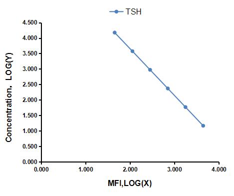 Multiplex Assay Kit for Thyroid Stimulating Hormone (TSH) ,etc. by CBA (Cytometric Bead Array)