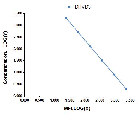 Multiplex Assay Kit for 1,25-Dihydroxyvitamin D3 (DHVD3) ,etc. by CBA (Cytometric Bead Array)