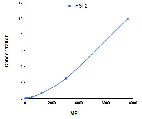 Multiplex Assay Kit for Heat Shock Transcription Factor 2 (HSF2) ,etc. by CBA (Cytometric Bead Array)