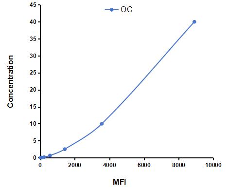 Multiplex Assay Kit for Osteocalcin (OC) ,etc. by CBA (Cytometric Bead Array)