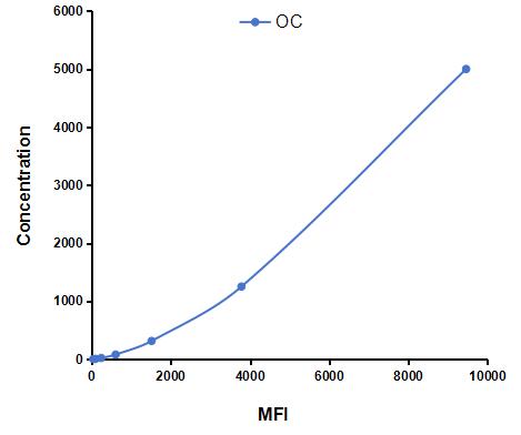 Multiplex Assay Kit for Osteocalcin (OC) ,etc. by CBA (Cytometric Bead Array)