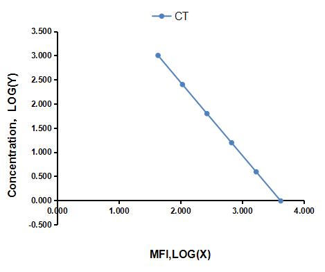 Multiplex Assay Kit for Calcitonin (CT) ,etc. by CBA (Cytometric Bead Array)