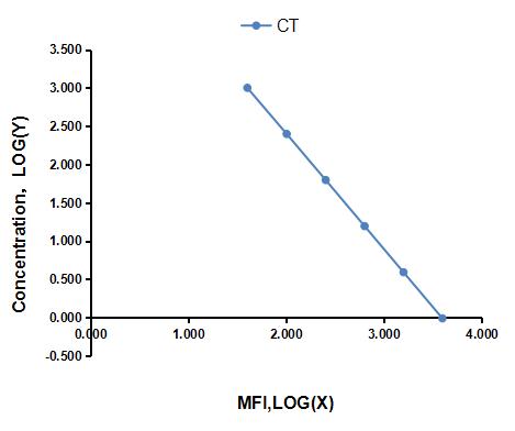 Multiplex Assay Kit for Calcitonin (CT) ,etc. by CBA (Cytometric Bead Array)