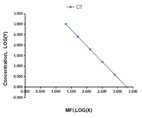 Multiplex Assay Kit for Calcitonin (CT) ,etc. by CBA (Cytometric Bead Array)