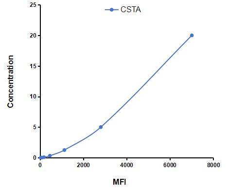 Multiplex Assay Kit for Cystatin A (CSTA) ,etc. by CBA (Cytometric Bead Array)