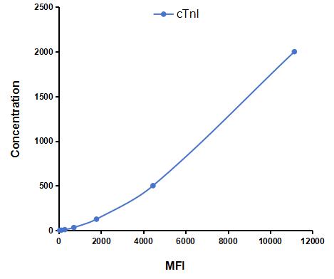 Multiplex Assay Kit for Cardiac Troponin I (cTnI) ,etc. by CBA (Cytometric Bead Array)