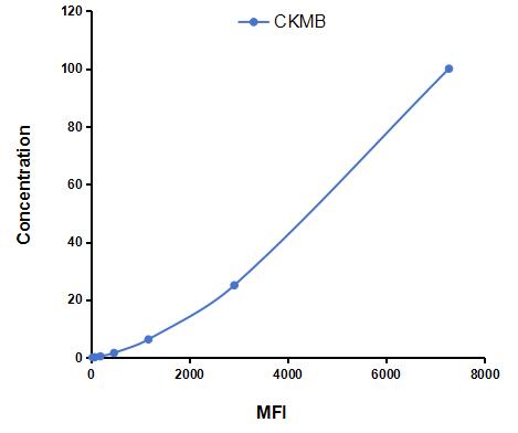 Multiplex Assay Kit for Creatine Kinase MB Isoenzyme (CKMB) ,etc. by CBA (Cytometric Bead Array)