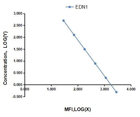 Multiplex Assay Kit for Endothelin 1 (EDN1) ,etc. by CBA (Cytometric Bead Array)