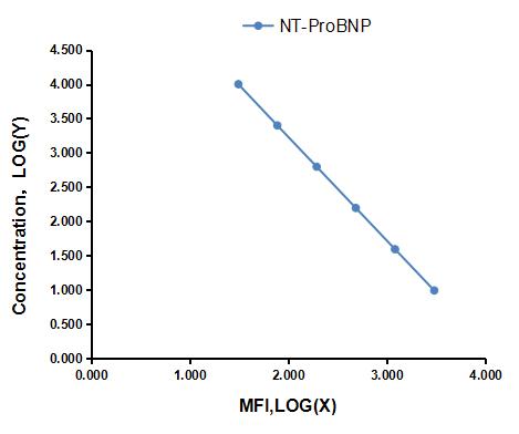 Multiplex Assay Kit for N-Terminal Pro-Brain Natriuretic Peptide (NT-ProBNP) ,etc. by CBA (Cytometric Bead Array)